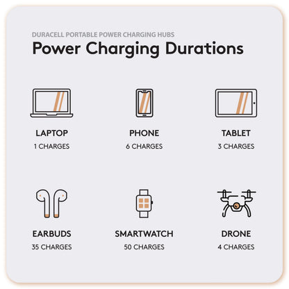 Duracell M150 Portable Charging Hub – 150W Charger for Laptops & Tablets, Wireless Charging for Cell Phones & Earbuds – Light & Compact Power Bank Station w/ USB-C & USB-A Ports, Charging Dock