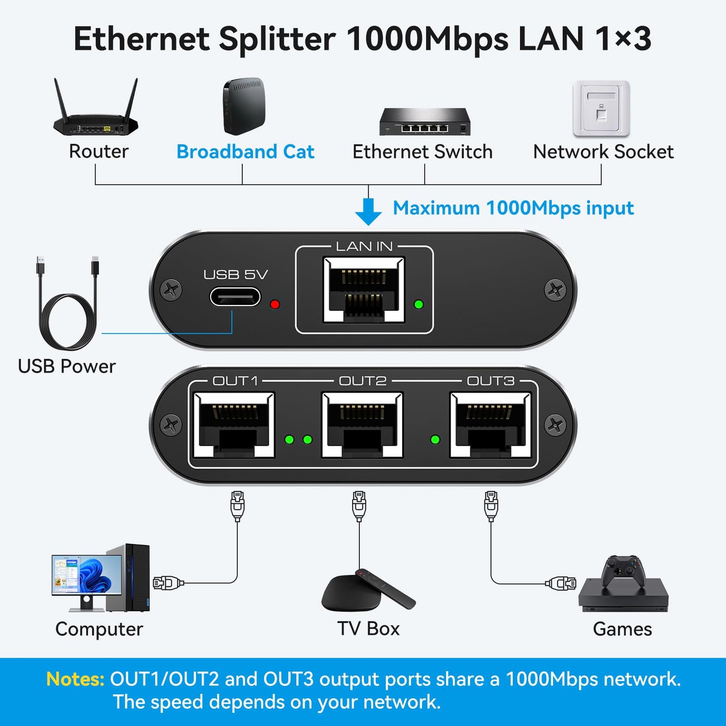 VEDINDUST Ethernet Splitter 1 to 3 1000Mbps High Speed Internet Lan Network Switch With USB C Power Cable for Computers Hubs Routers Set Top Boxes Digital TV