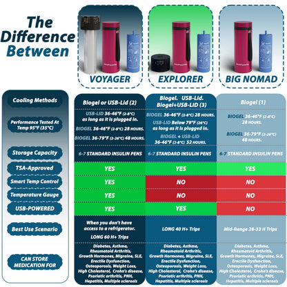 4ALLFAMILY Explorer Insulin Cooler Travel Case 3-In-1 – Insulin Travel Case TSA Approved with 72h Cooling – Magenta USB Powered Medicine Cooler + Ice Pack for Temperature-Sensitive Meds