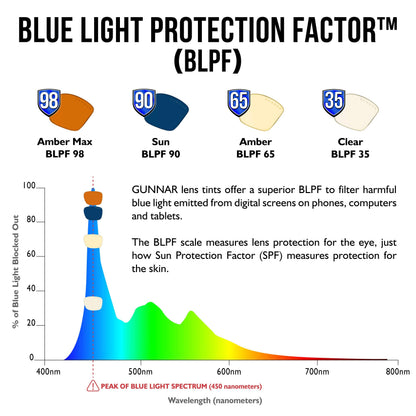 GUNNAR Computer Blue Light Blocking Glasse's Amber Lens, Gray Crystal, Kids/Youth