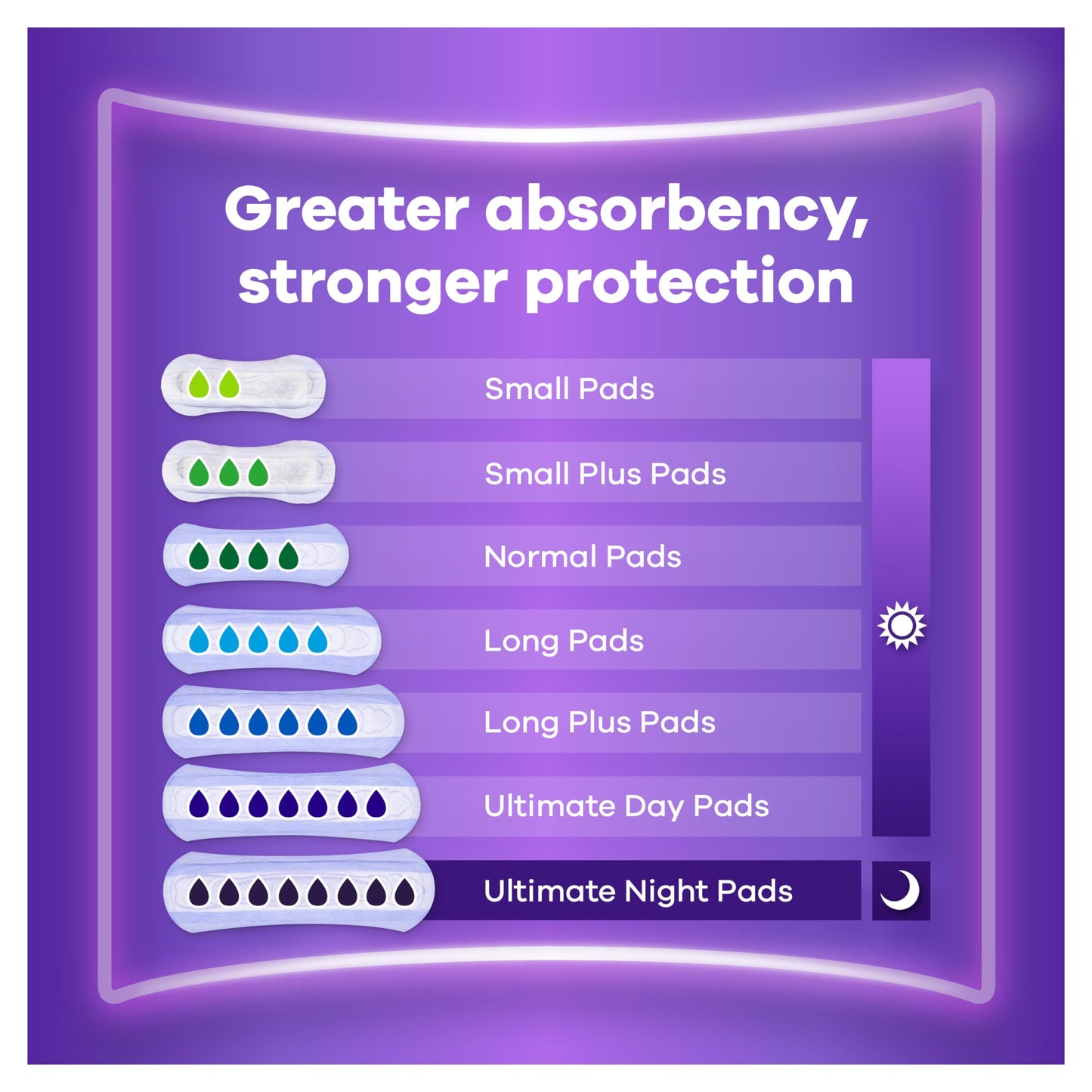 Always Discreet Incontinence Pads Women Long Plus 64 Count, Extra Secure & Discreet