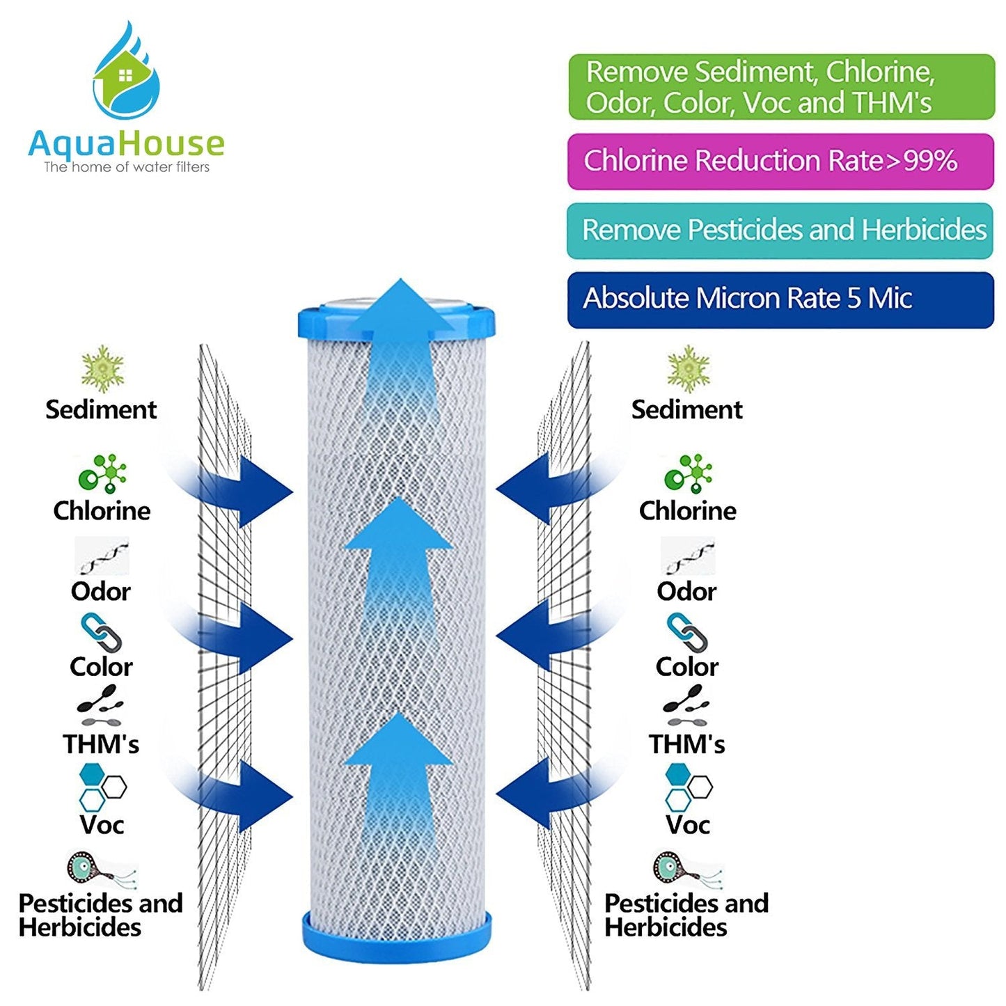 3X AquaHouse 10" Carbon Block CTO Water Filter Cartridges for Drinking Water, Reverse Osmosis Systems, fits All 10" Filter Housings