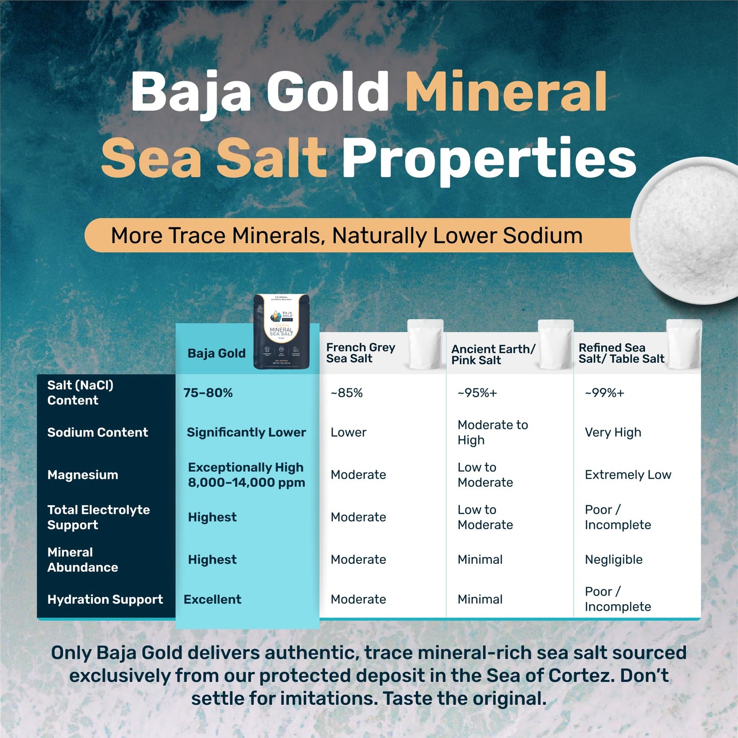 Baja Gold Signature Mineral Sea Salt - Recommended by Gary Brecka - Authentic Fine Grind Salt for Cooking & Baking | Natural Baja Salt for Culinary Uses | Great for Finishing Dishes | 1 lb. Resealable Bag, 300+ Servings