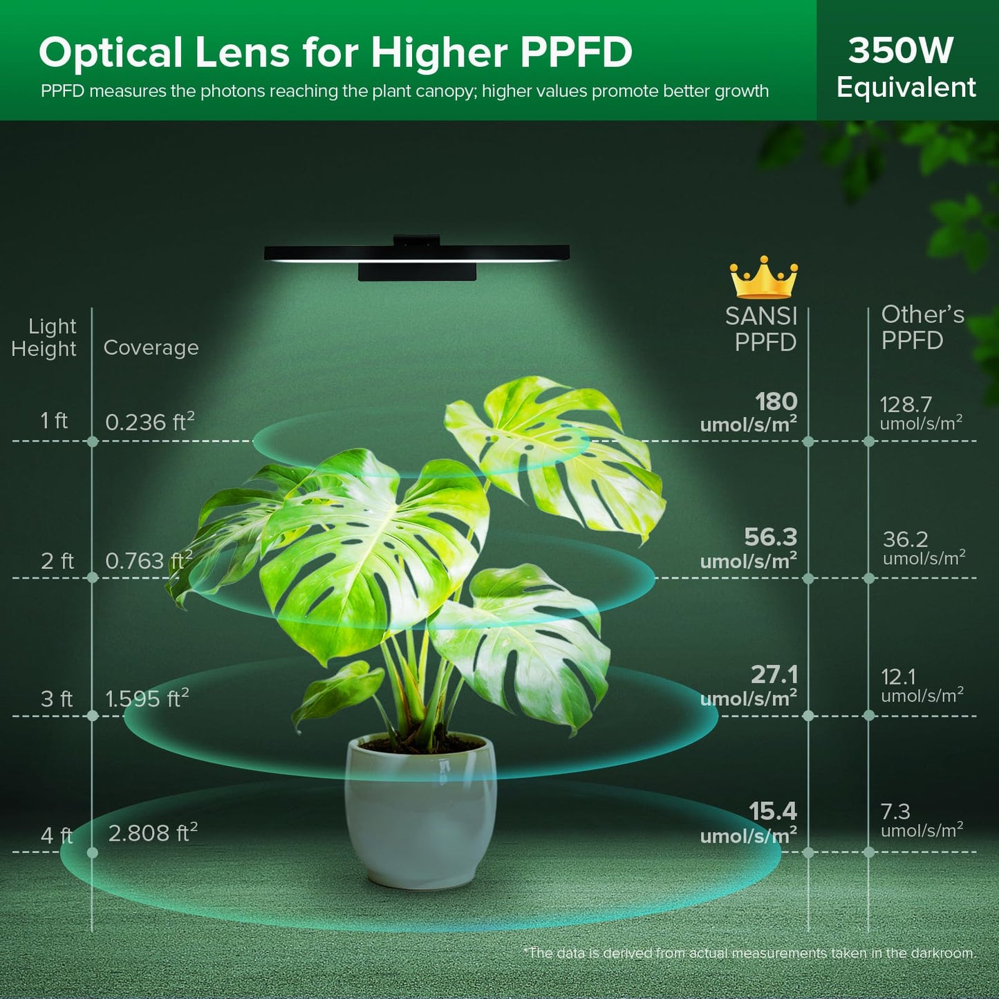 SANSI Grow Lights for Indoor Plants, 35W Wall Mounted Grow Light Full Spectrum, LED Plant Lights for Indoor Growing, High PPFD with 4-Level Dimmer, Auto On Off 4/8/12 Hrs Remote for Greenhouse Seed