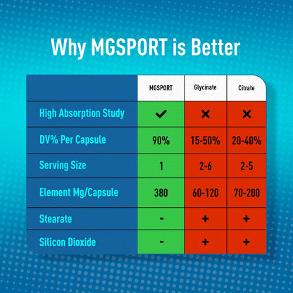 Magnesium Supplement Complex MGSPORT - High Absorption with Vitamins B6, D, E - Supports Muscle Function, 60 Servings