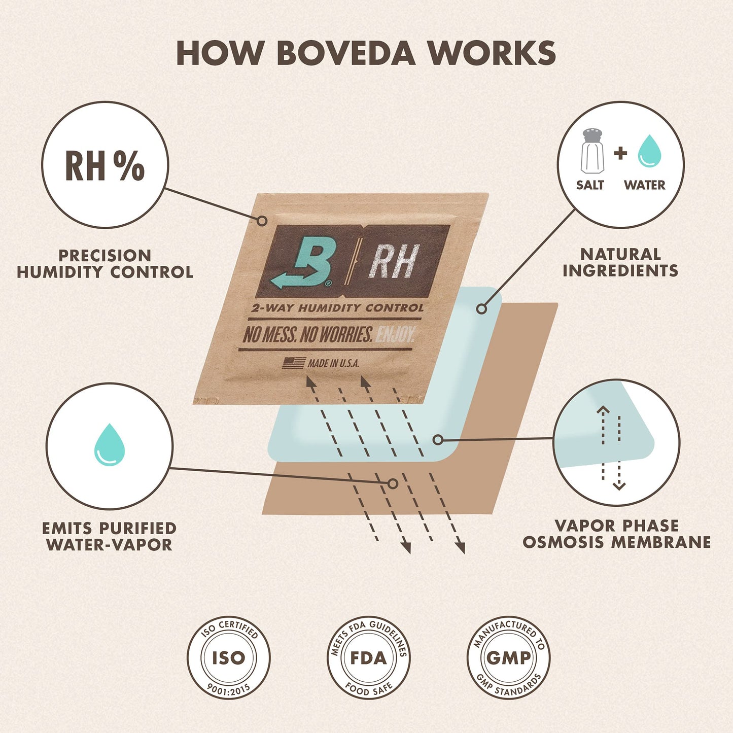 Boveda 72% Two-Way Humidity Control Packs For Wood Containers – Size 60 – 4 Pack – Moisture Absorbers – Humidifier Packs – Hydration Packets in Resealable Bag