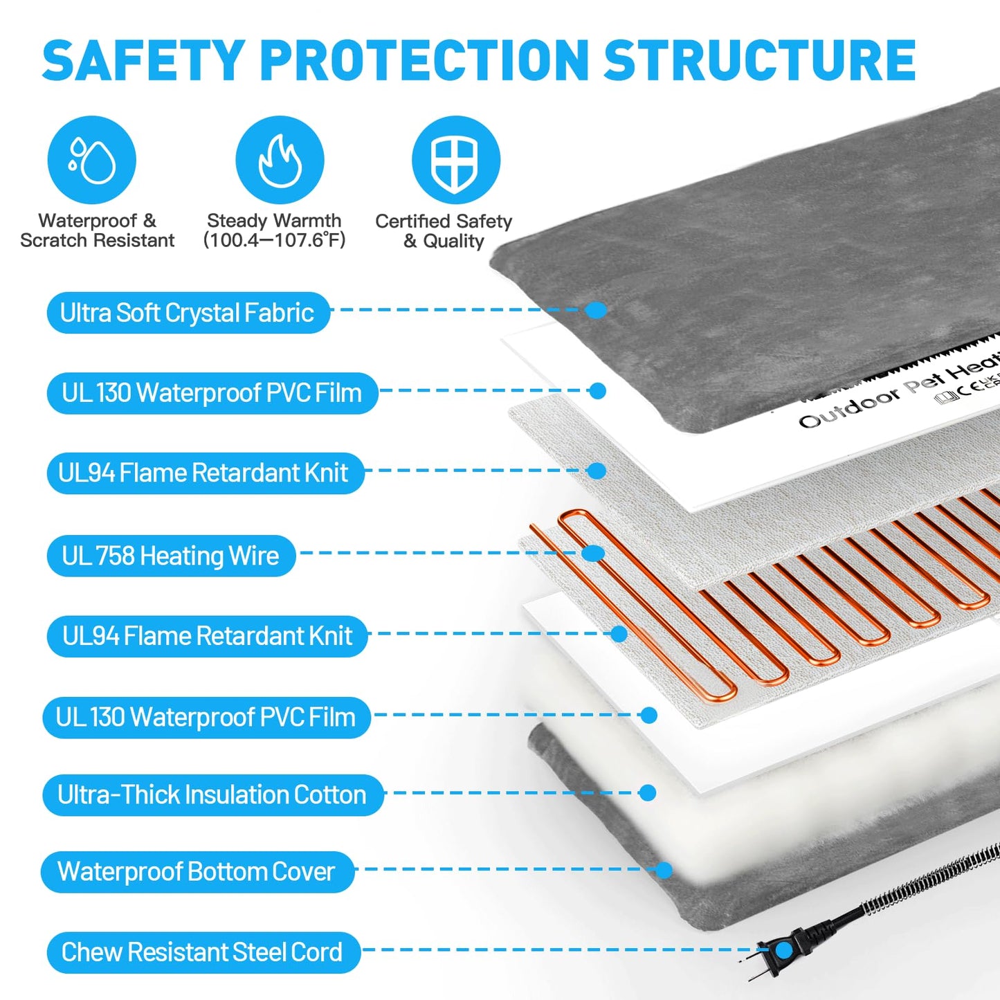 PETNF Outdoor Pet Heating Pads for Dog,Soft Electric Blanket Auto Temperature Control,Heated Mat for Dog House,Whelping Supply for Pregnant New Born Stray Feral Cat Puppy,Safe