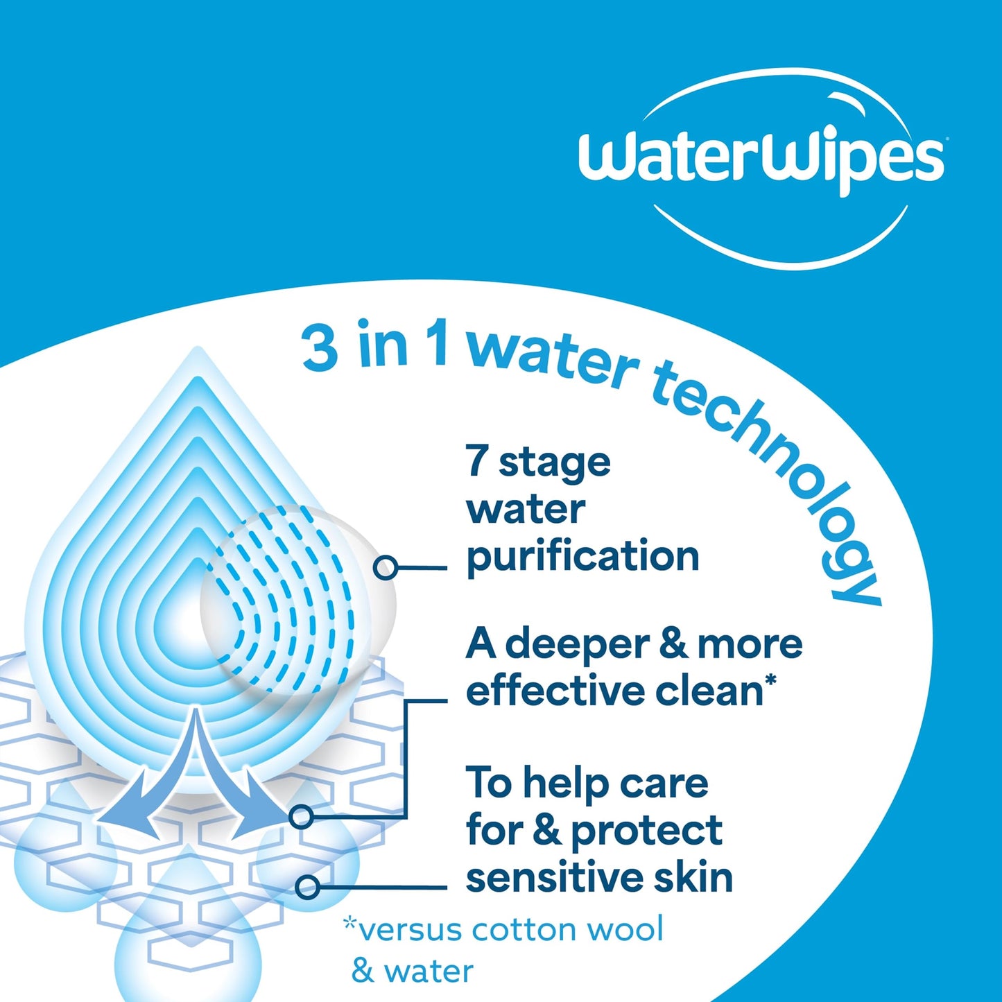 WaterWipes Sensitive+ Hydrating Boost Wipes, 360 Count (6 Packs), 3-In-1 Cleans, Cares, Hydrates, 99% Water with Aloe Vera, Unscented Baby Wipes