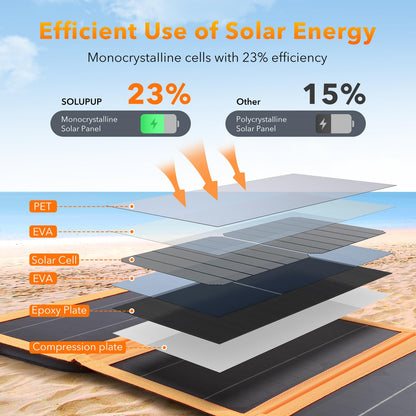 SOLUPUP Solar Panels 30W Portable Foldable Solar Charger with 5V USB-A and USB-C Fast Charging Compatible with iPhone, iPad, Samsung, Power Banks, IPX5 Waterproof Perfect for Camping, Hiking, Outdoor