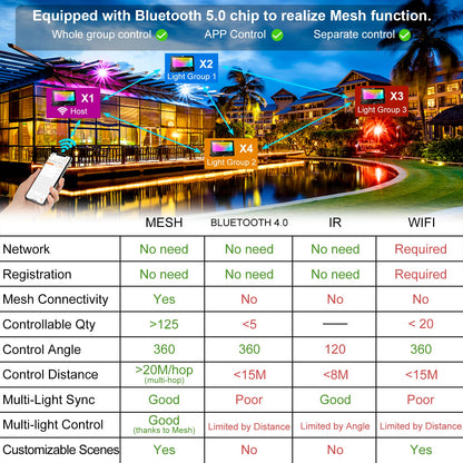 Neliwo LED Flood Light Outdoor 800W Equivalent Bluetooth Smart Color Changing RGB Spot Light DIY-Scene+RGB+2700K Warm White APP & Group Control & Timing IP66 Waterproof 4Pack