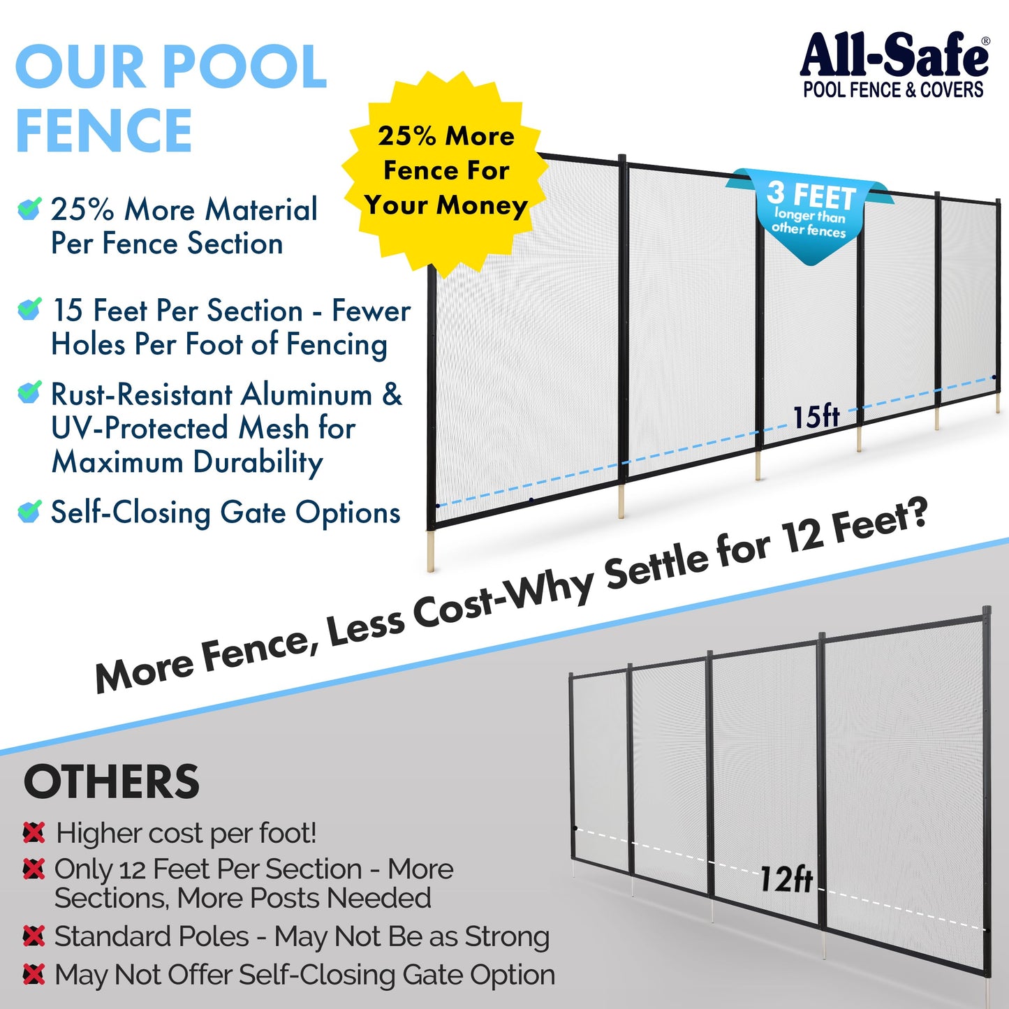 ALLSAFE Removable Mesh Pool Fence - Black 15 Foot by 5Foot Fence Panels – Pre-Assembled DIY Safety Fence with 1/2" Stainless Steel Peg Poles – 25% Longer, Easy Install, Fits Most Pool Fencing Layouts